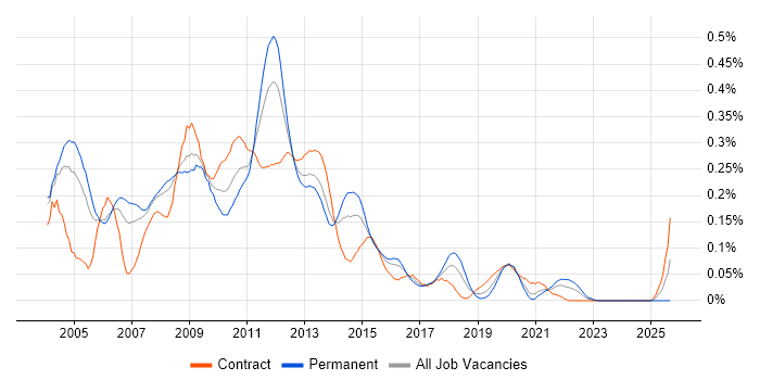 Oracle OLAP job vacancy trend in Central London