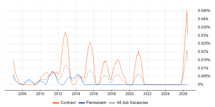 Oracle P2P Consultant job vacancy trend in Central London