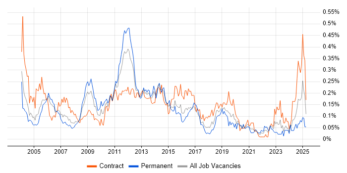 Job vacancy trend for Oracle Payables in Central London Job vacancy trend for Oracle Payables in Central London