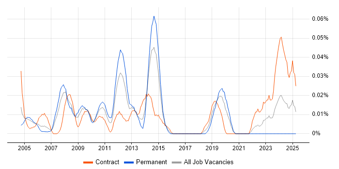 Job vacancy trend for Oracle Payroll Consultant in Central London
