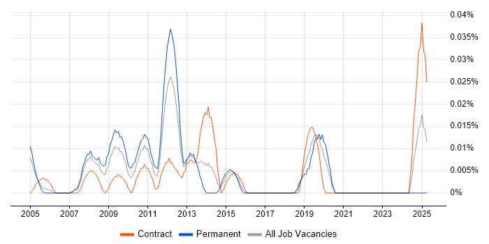 Job vacancy trend for Oracle Payroll Functional Consultant in Central London Job vacancy trend for Oracle Payroll Functional Consultant in Central London