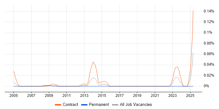 Job vacancy trend for Oracle Payroll Specialist in Central London Job vacancy trend for Oracle Payroll Specialist in Central London