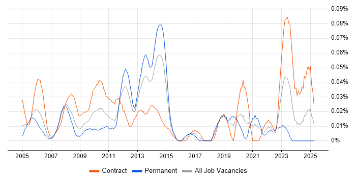 Job vacancy trend for Oracle Payroll in Central London