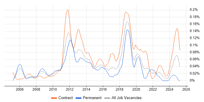 Job vacancy trend for Oracle Procure-to-Pay in Central London