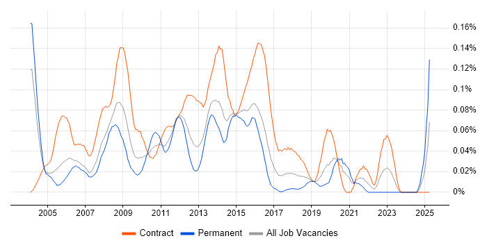 Job vacancy trend for Oracle Project Manager in Central London