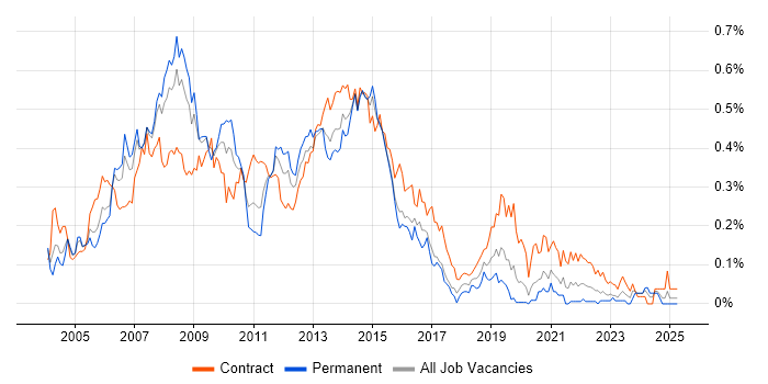 Job vacancy trend for Oracle RAC in Central London Job vacancy trend for Oracle RAC in Central London