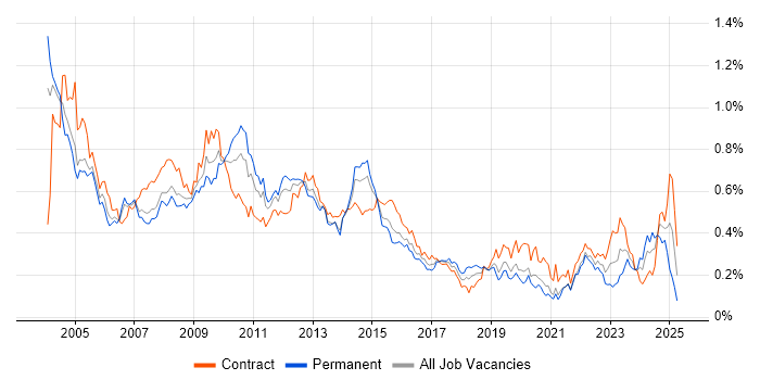 Job vacancy trend for Oracle Reports in Central London Job vacancy trend for Oracle Reports in Central London