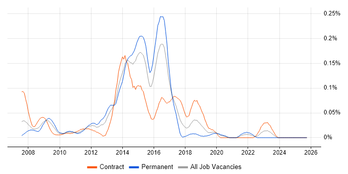 Oracle Retail job vacancy trend in Central London