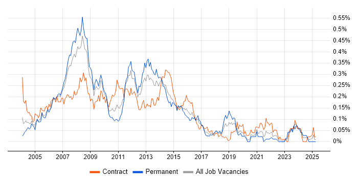 Job vacancy trend for Oracle RMAN in Central London Job vacancy trend for Oracle RMAN in Central London