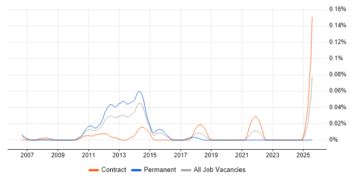 Job vacancy trend for Oracle SCM in Central London Job vacancy trend for Oracle SCM in Central London