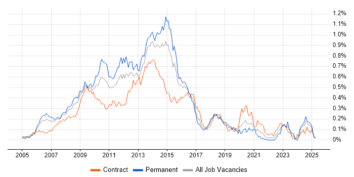 Job vacancy trend for Oracle SOA Suite in Central London Job vacancy trend for Oracle SOA Suite in Central London