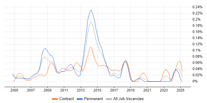 Job vacancy trend for Oracle Solutions Architect in Central London Job vacancy trend for Oracle Solutions Architect in Central London