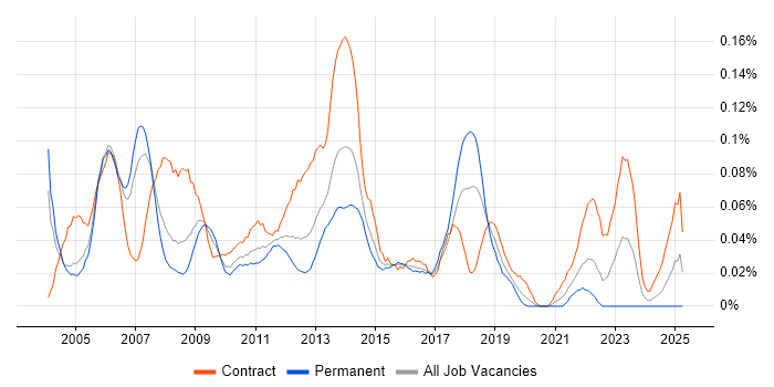 Job vacancy trend for Oracle Specialist in Central London Job vacancy trend for Oracle Specialist in Central London