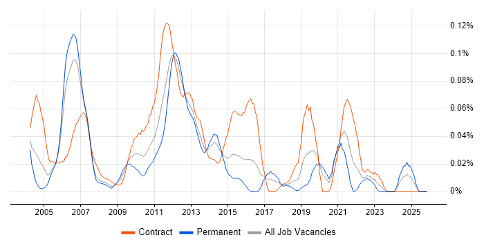 Oracle Subledger Accounting job vacancy trend in Central London