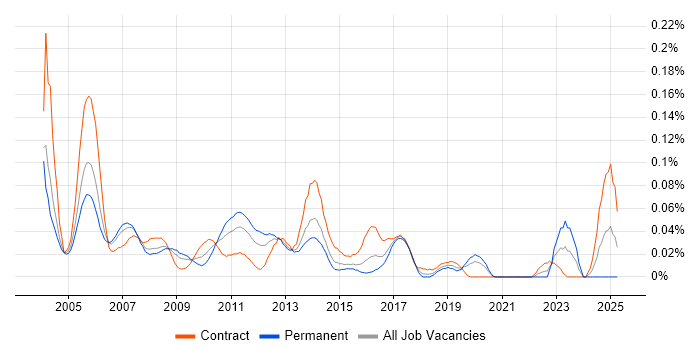Job vacancy trend for Oracle Technical Consultant in Central London