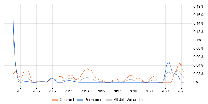 Job vacancy trend for Oracle Trainer in Central London Job vacancy trend for Oracle Trainer in Central London
