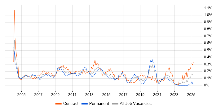 Job vacancy trend for Oracle Workflow in Central London Job vacancy trend for Oracle Workflow in Central London