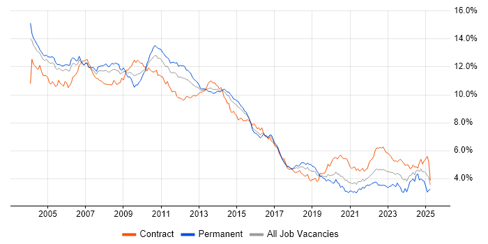 Job vacancy trend for Oracle in Central London Job vacancy trend for Oracle in Central London