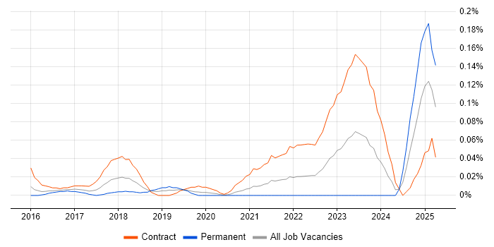 Job vacancy trend for Orchestrade in Central London Job vacancy trend for Orchestrade in Central London