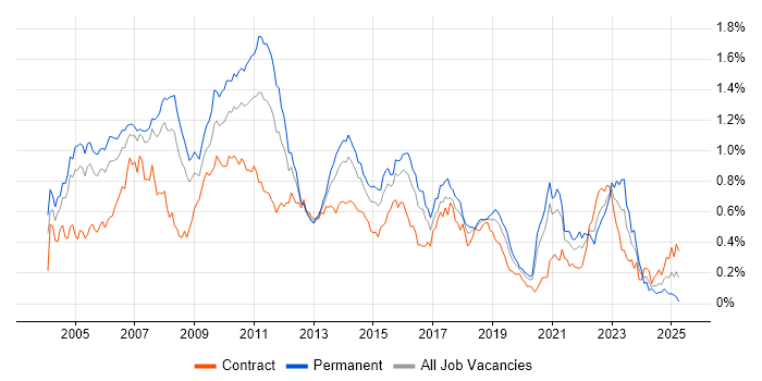 Job vacancy trend for Order Management in Central London Job vacancy trend for Order Management in Central London