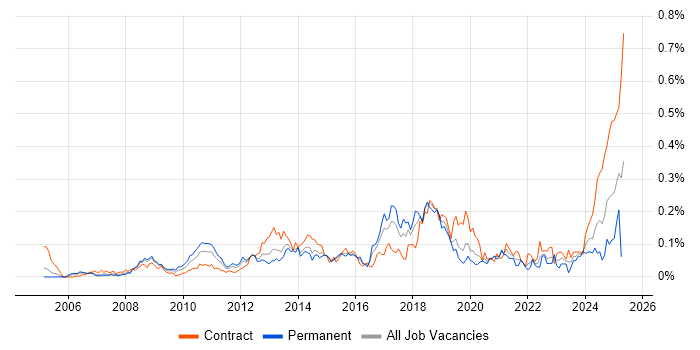 Job vacancy trend for Order to Cash in Central London Job vacancy trend for Order to Cash in Central London