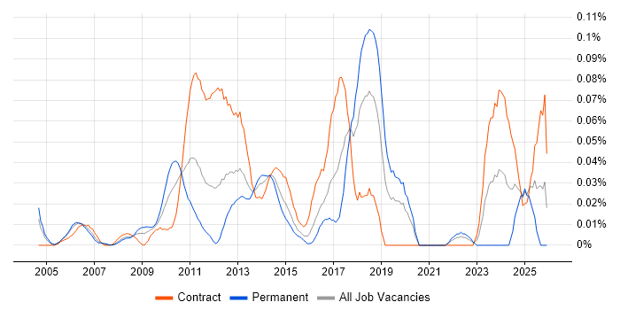 Organisational Awareness job vacancy trend in Central London
