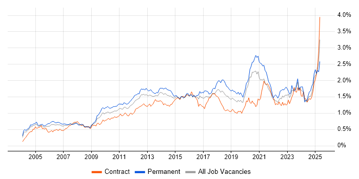 Job vacancy trend for Organisational Skills in Central London Job vacancy trend for Organisational Skills in Central London