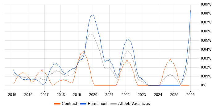 OSCE job vacancy trend in Central London