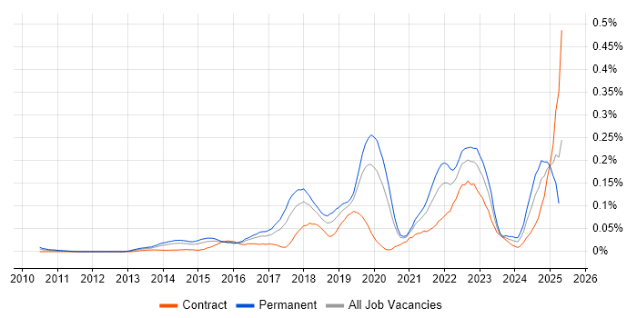 Job vacancy trend for OSCP in Central London