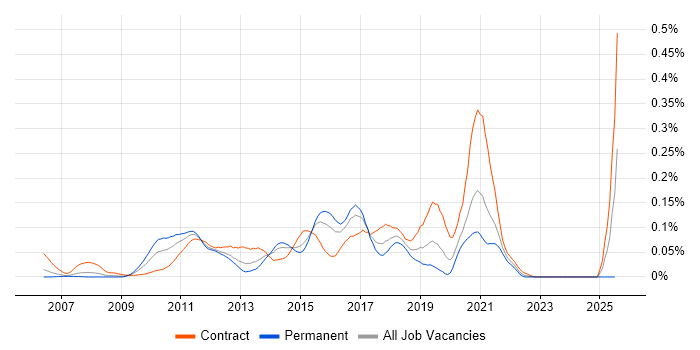 Job vacancy trend for OSGi in Central London