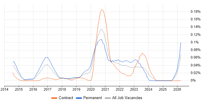 OSINT job vacancy trend in Central London