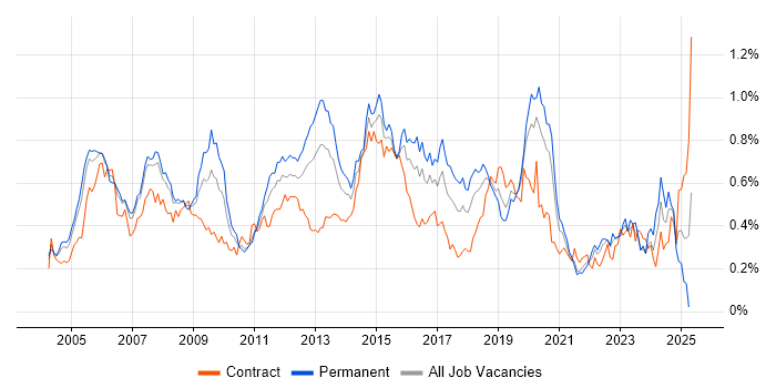 Job vacancy trend for OSPF in Central London Job vacancy trend for OSPF in Central London