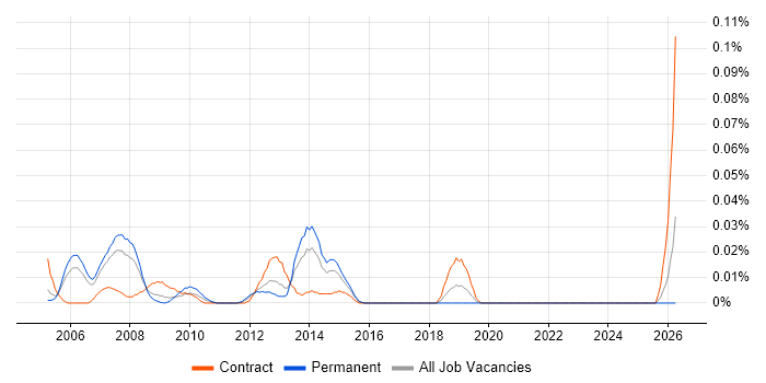 OSS Architect job vacancy trend in Central London
