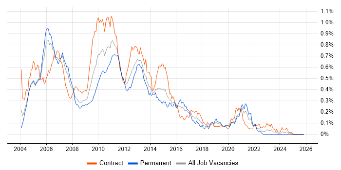 OTC Derivatives job vacancy trend in Central London