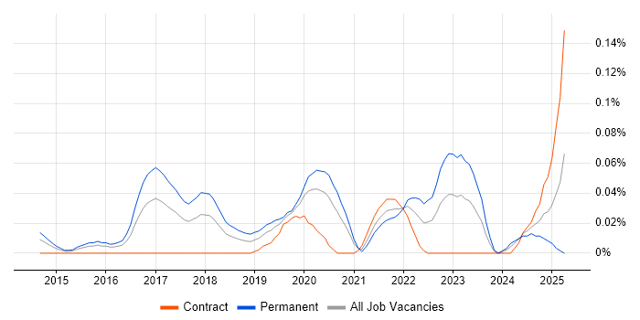 Job vacancy trend for OutSystems in Central London Job vacancy trend for OutSystems in Central London