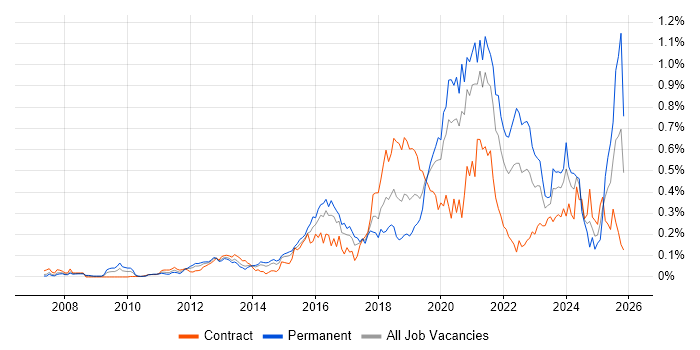 OWASP job vacancy trend in Central London