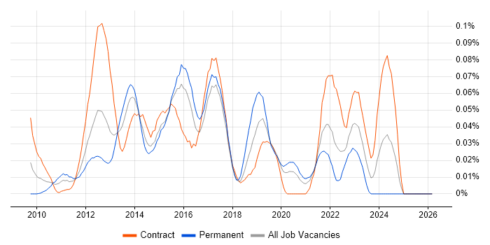 P3O job vacancy trend in Central London