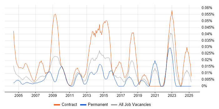 Job vacancy trend for PACS in Central London Job vacancy trend for PACS in Central London