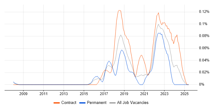 Job vacancy trend for PagerDuty in Central London Job vacancy trend for PagerDuty in Central London