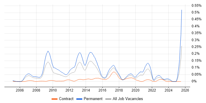 Job vacancy trend for Paid Search in Central London
