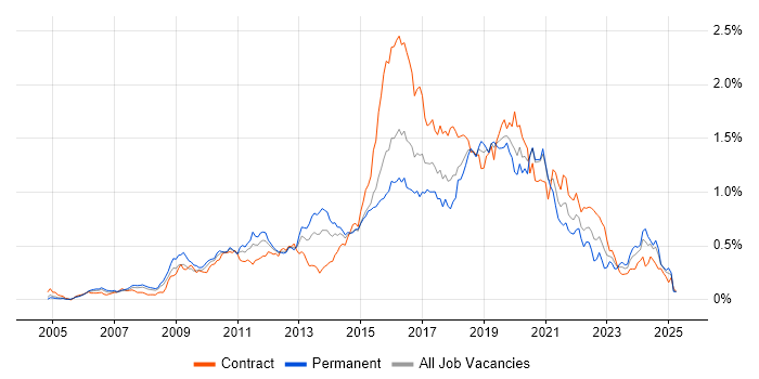 Job vacancy trend for Pair Programming in Central London