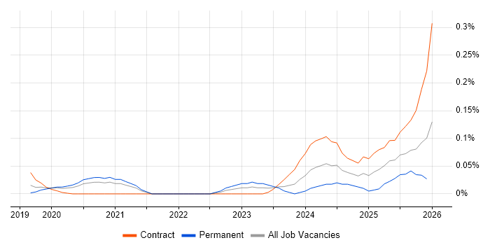 Palantir Foundry job vacancy trend in Central London