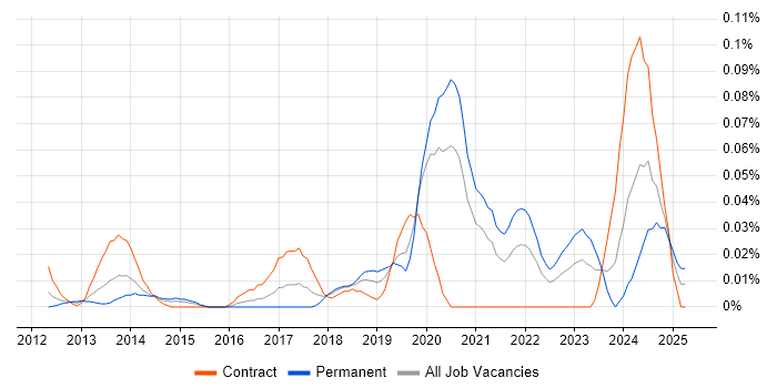 Job vacancy trend for Palantir in Central London Job vacancy trend for Palantir in Central London