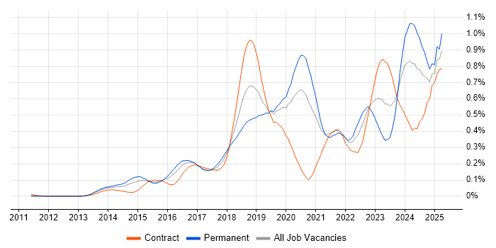 Job vacancy trend for Pandas in Central London Job vacancy trend for Pandas in Central London