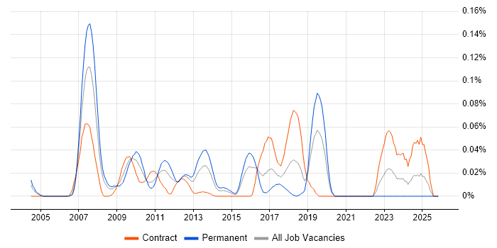 Parallel Computing job vacancy trend in Central London