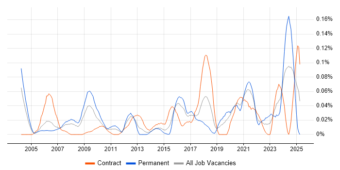 Job vacancy trend for Parallel Processing in Central London Job vacancy trend for Parallel Processing in Central London