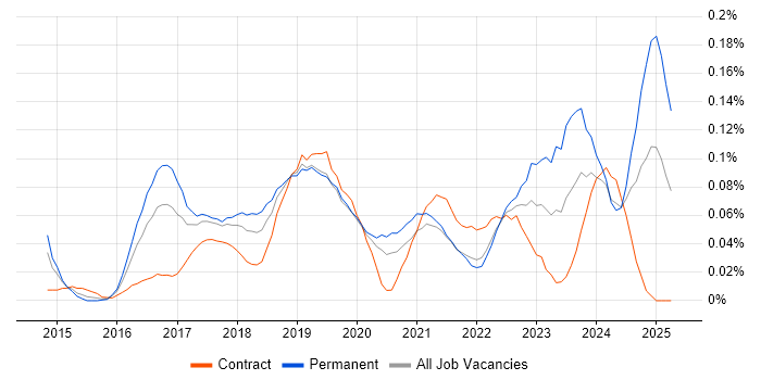 Job vacancy trend for Pardot in Central London