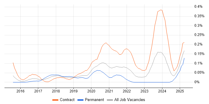 Job vacancy trend for Parquet in Central London Job vacancy trend for Parquet in Central London