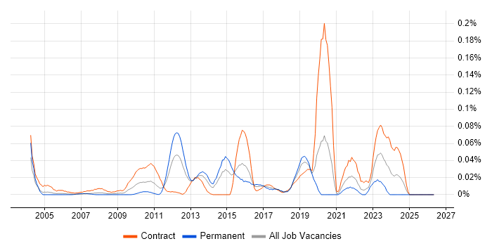 Password Management job vacancy trend in Central London