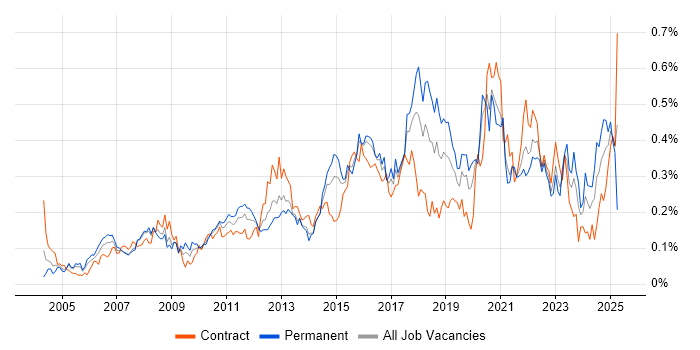 Job vacancy trend for Patch Management in Central London